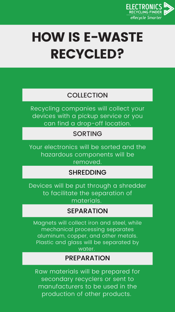 ShredTronics answers the question of how is e waste recycled